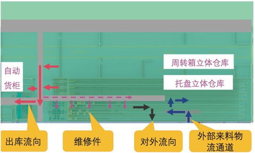 民航航材管控一體化物流系統規劃設計管理